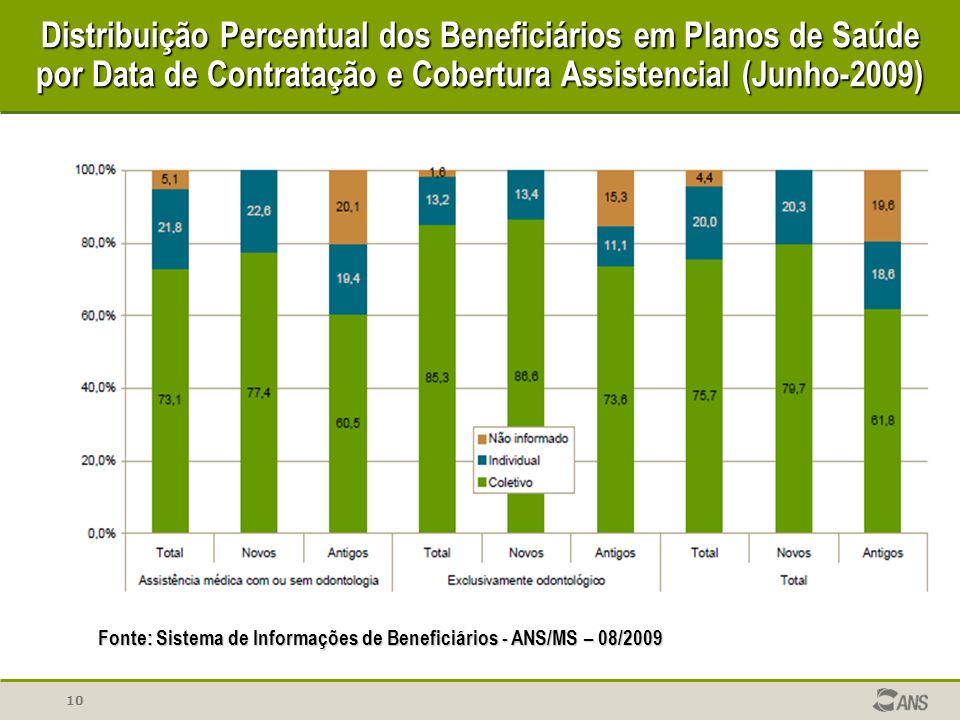 Distribuição Percentual dos Beneficiários em Planos de Saúde por Data de Contratação e Cobertura Assistencial (Junho-2009)