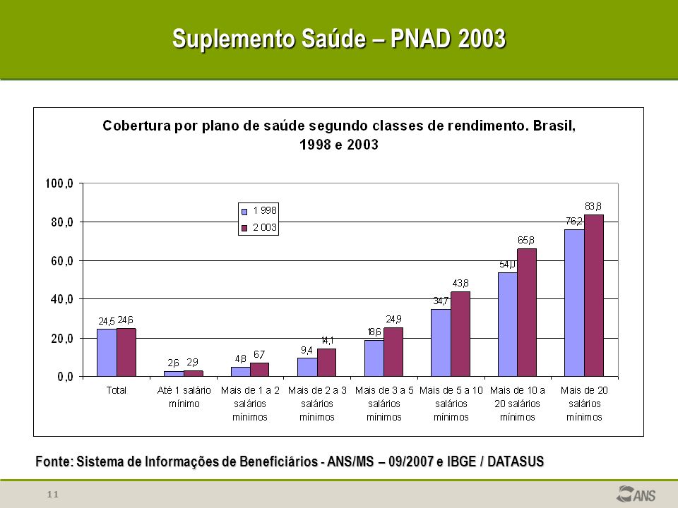 Suplemento Saúde – PNAD 2003