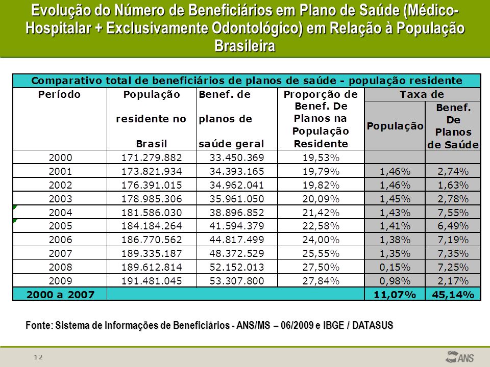 Evolução do Número de Beneficiários em Plano de Saúde (Médico-Hospitalar + Exclusivamente Odontológico) em Relação à População Brasileira