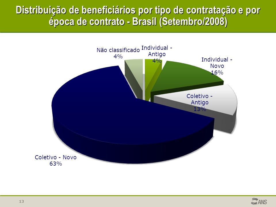 Distribuição de beneficiários por tipo de contratação e por época de contrato - Brasil (Setembro/2008)