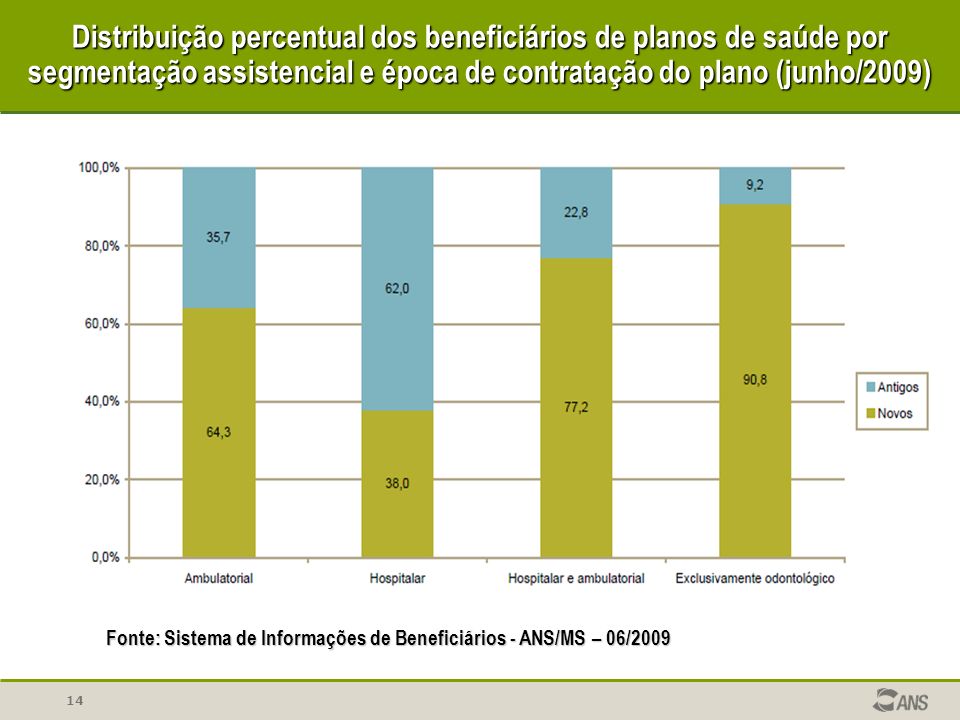 Distribuição percentual dos beneficiários de planos de saúde por segmentação assistencial e época de contratação do plano (junho/2009)