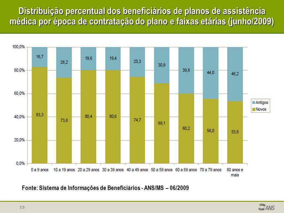 Distribuição percentual dos beneficiários de planos de assistência médica por época de contratação do plano e faixas etárias (junho/2009)