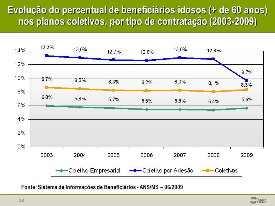 Evolução do percentual de beneficiários idosos (+ de 60 anos) nos planos coletivos, por tipo de contratação ( )