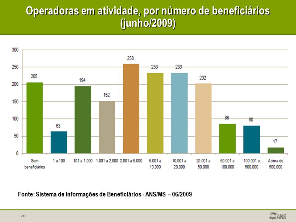 Operadoras em atividade, por número de beneficiários (junho/2009)