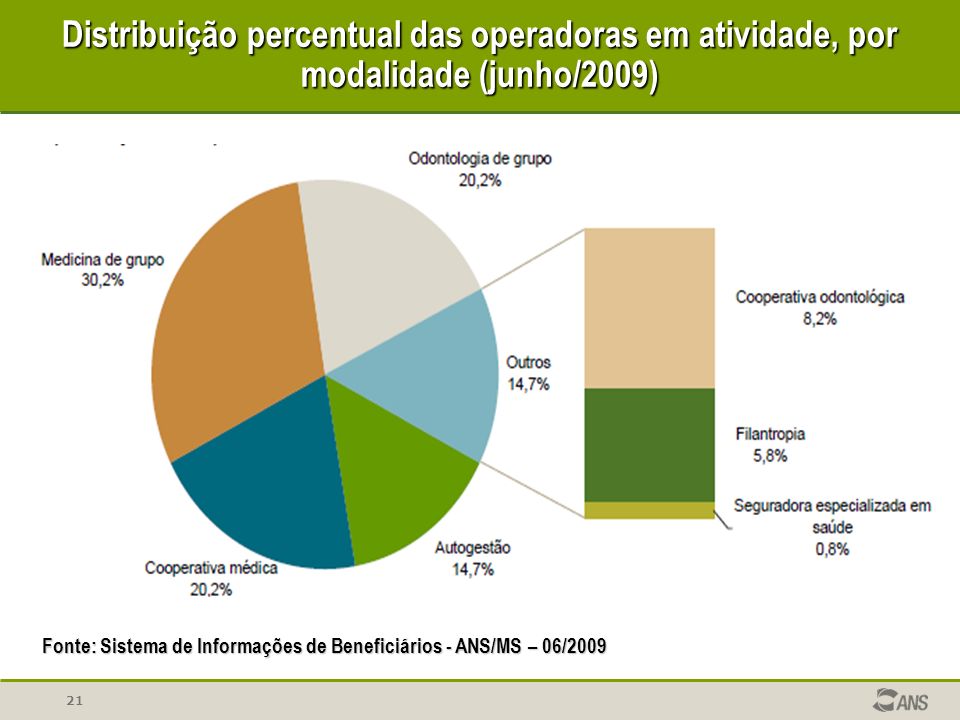Distribuição percentual das operadoras em atividade, por modalidade (junho/2009)