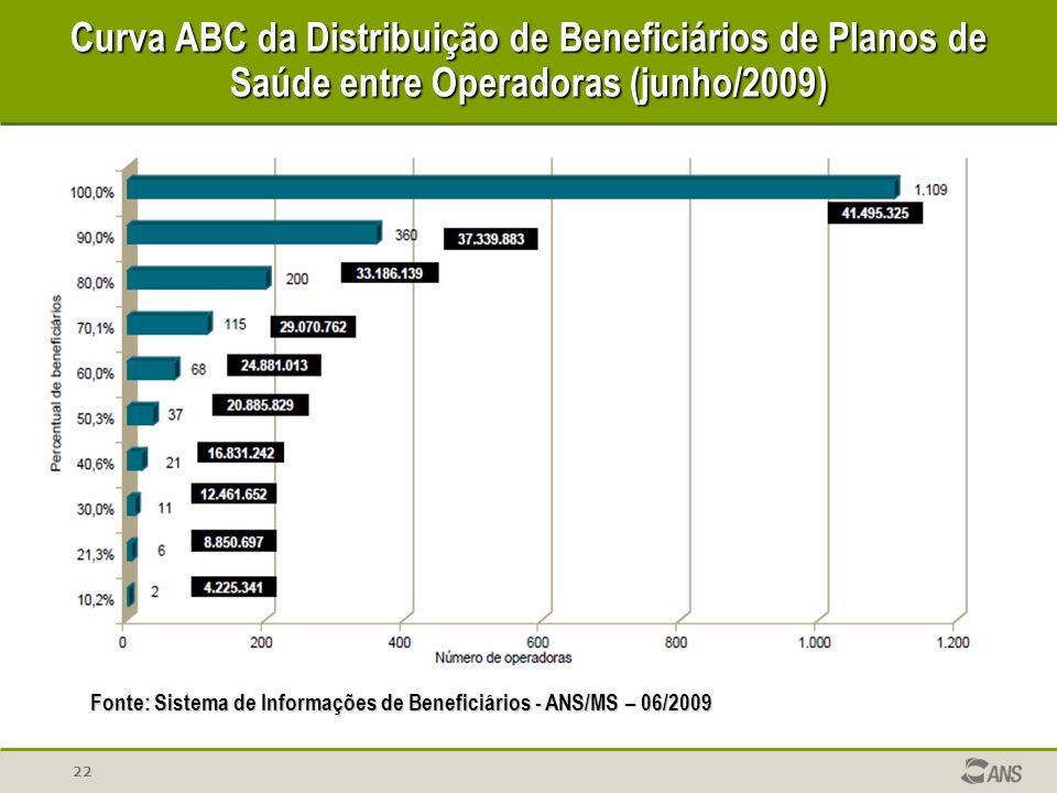 Curva ABC da Distribuição de Beneficiários de Planos de Saúde entre Operadoras (junho/2009)