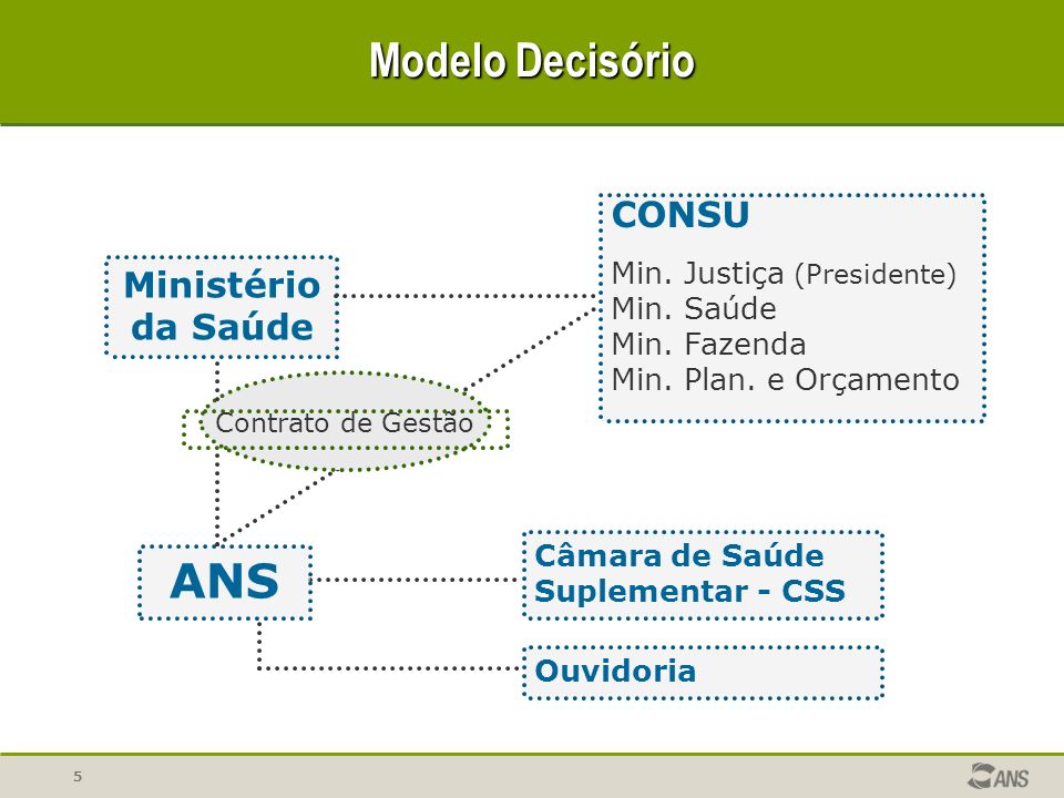 Modelo Decisório ANS CONSU Ministério da Saúde