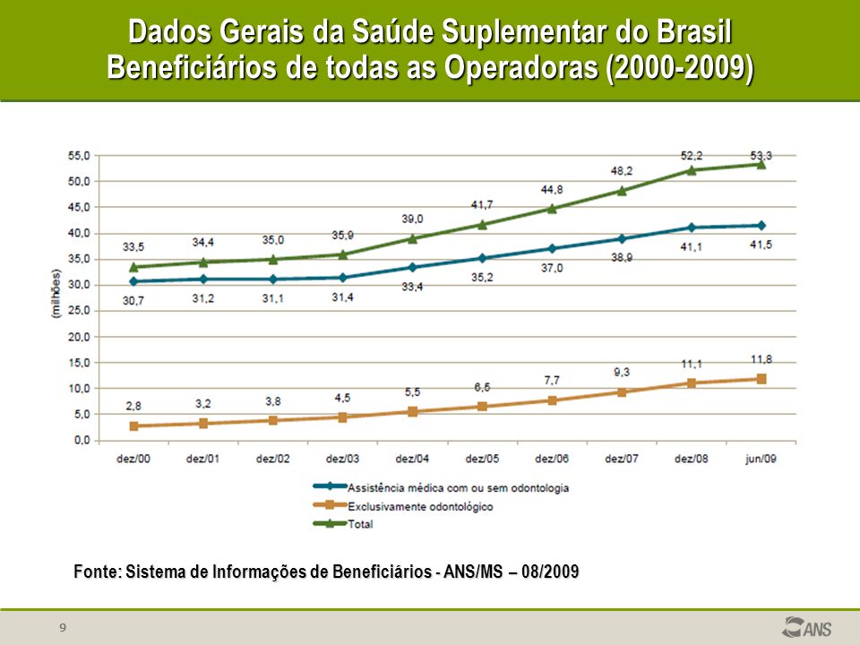 Dados Gerais da Saúde Suplementar do Brasil Beneficiários de todas as Operadoras ( )