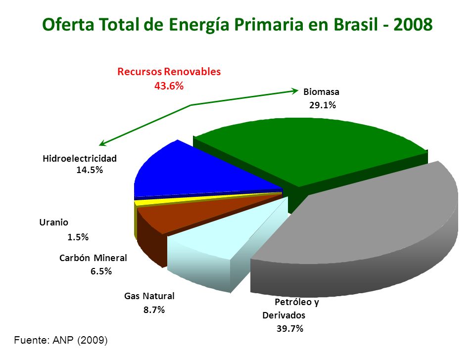 Oferta Total de Energía Primaria en Brasil