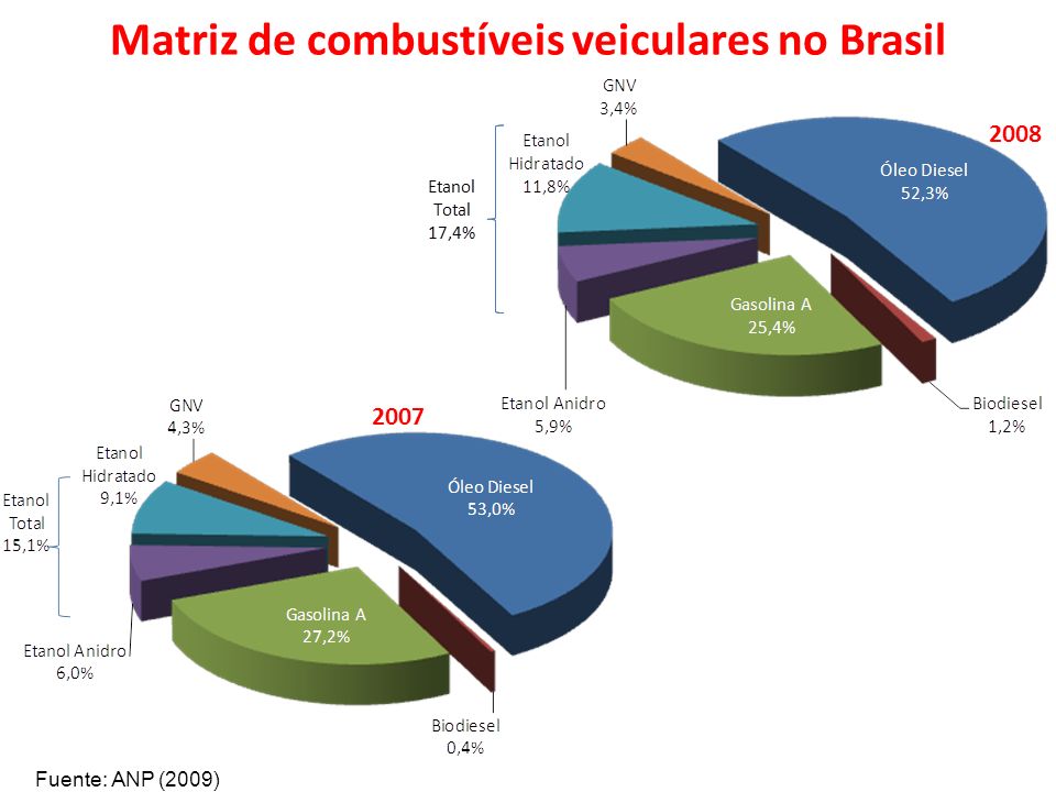 Matriz de combustíveis veiculares no Brasil