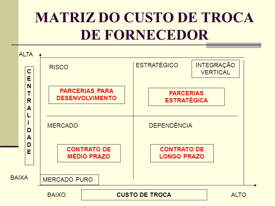 MATRIZ DO CUSTO DE TROCA DE FORNECEDOR