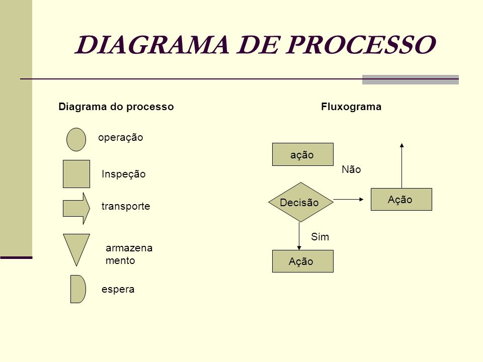 DIAGRAMA DE PROCESSO Diagrama do processo Fluxograma operação