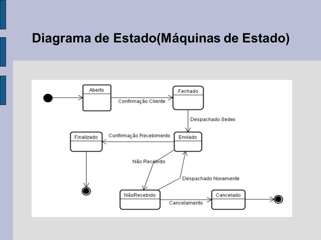 Diagrama de Estado(Máquinas de Estado)