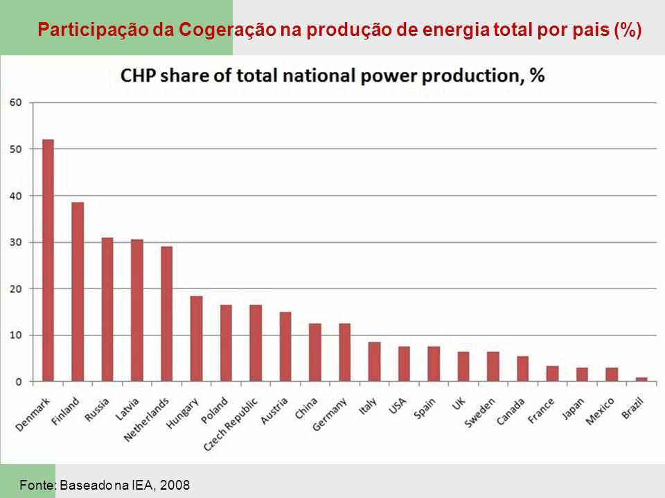 Participação da Cogeração na produção de energia total por pais (%)