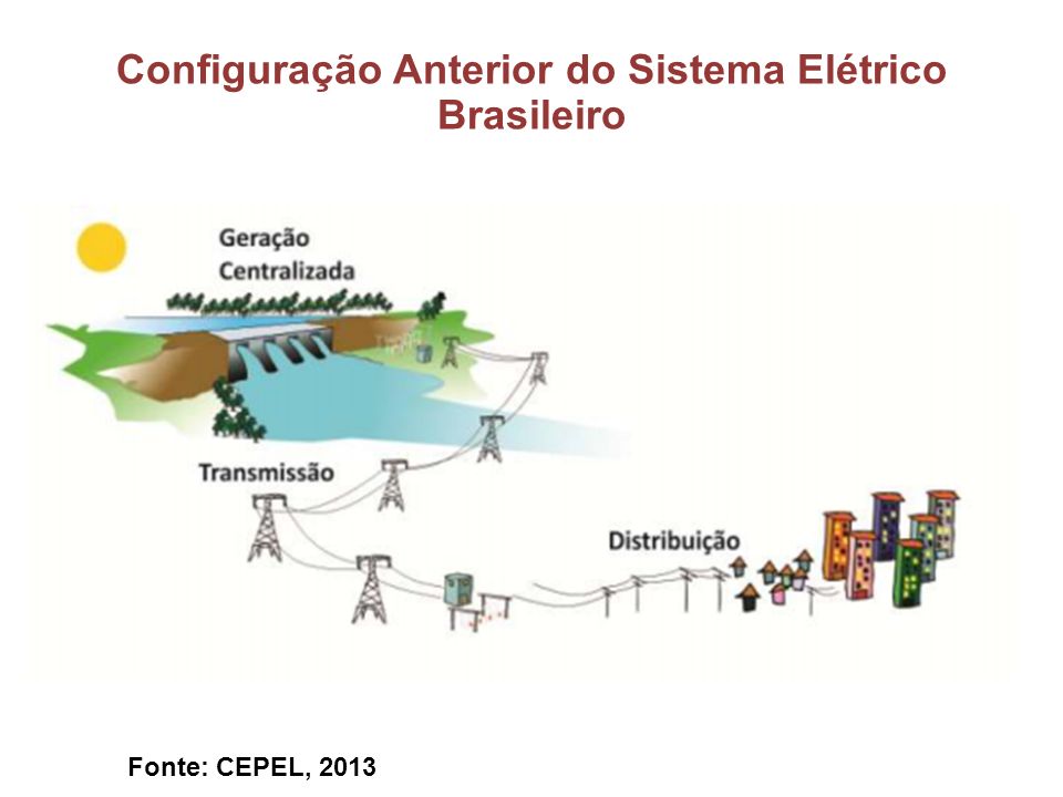 Configuração Anterior do Sistema Elétrico Brasileiro