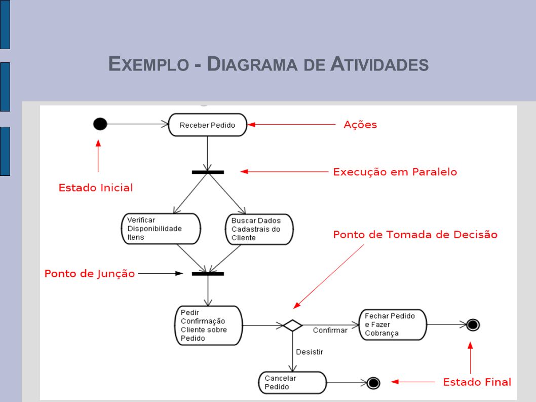 EXEMPLO - DIAGRAMA DE ATIVIDADES