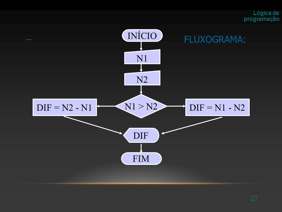 INÍCIO FLUXOGRAMA: N1 N2 N1 > N2 DIF = N2 - N1 DIF = N1 - N2 DIF