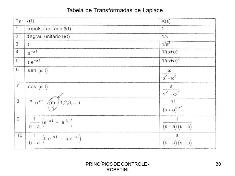 Tabela de Transformadas de Laplace