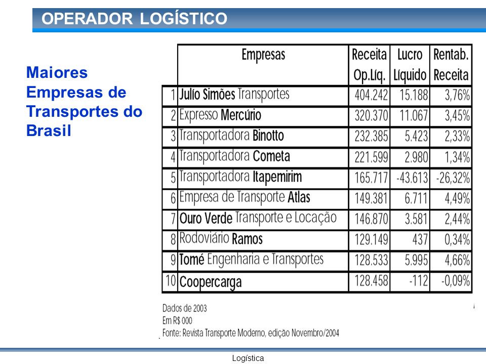 Maiores Empresas de Transportes do Brasil