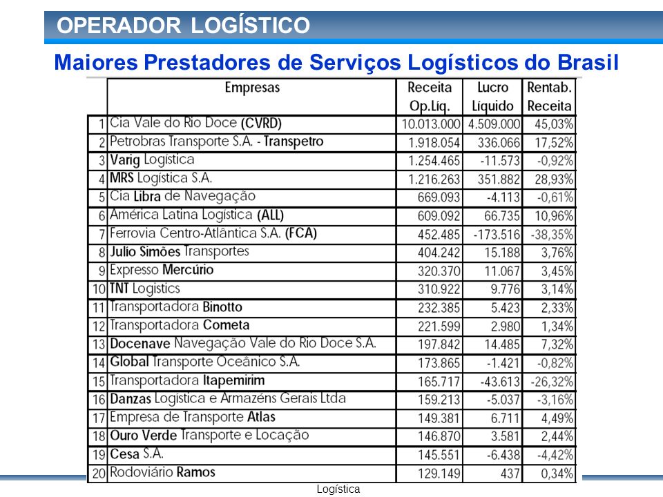 Maiores Prestadores de Serviços Logísticos do Brasil