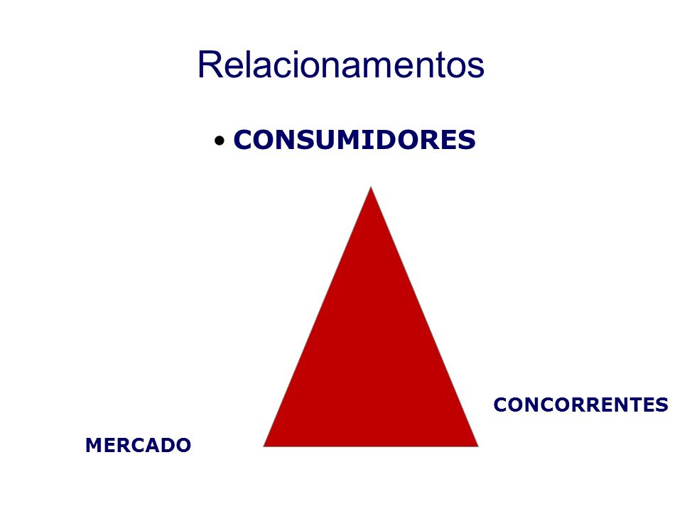 Relacionamentos CONSUMIDORES CONCORRENTES MERCADO