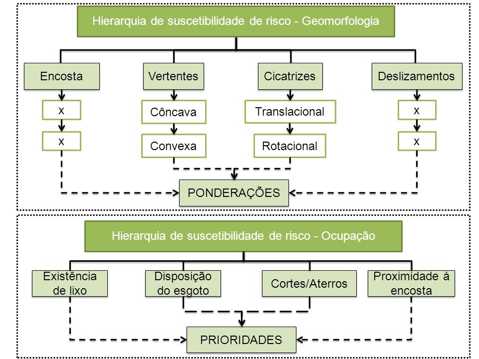Hierarquia de suscetibilidade de risco - Geomorfologia
