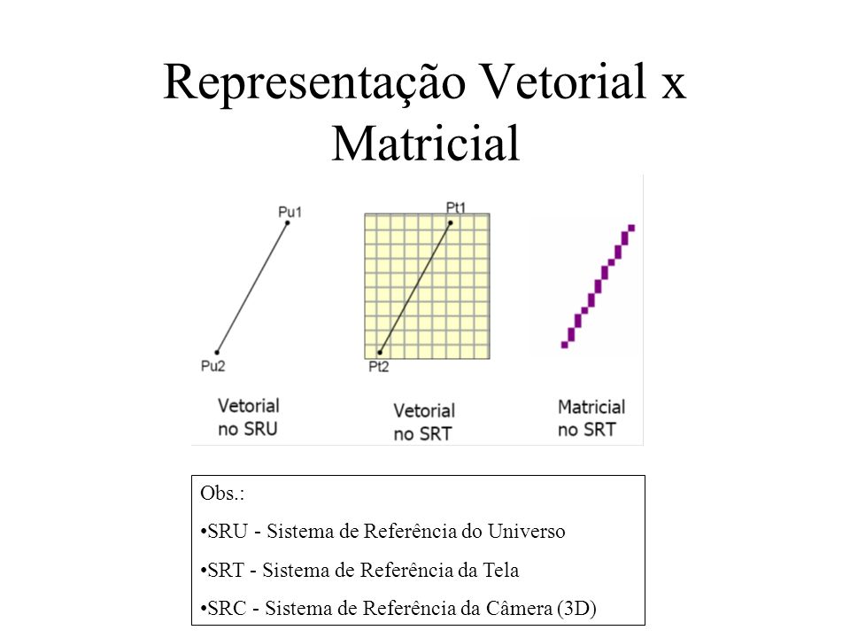 Representação Vetorial x Matricial