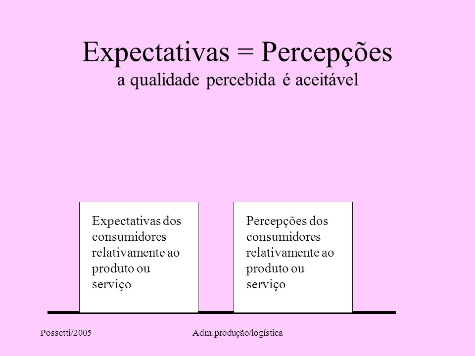 Expectativas = Percepções a qualidade percebida é aceitável