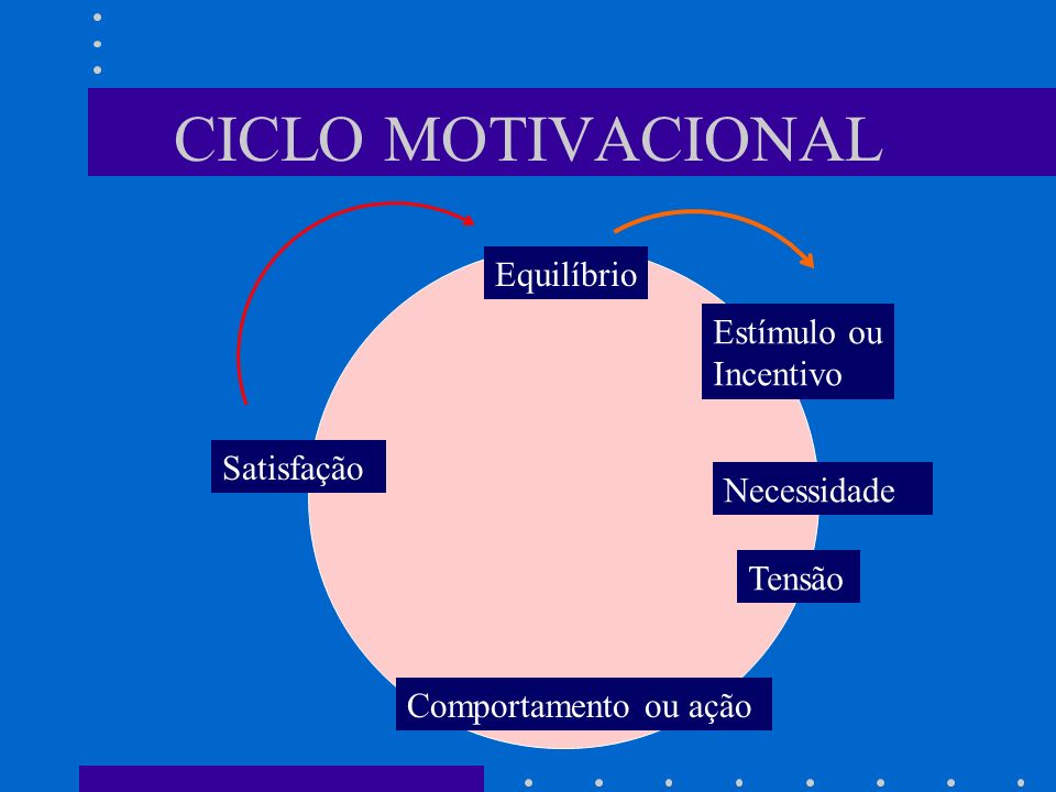 CICLO MOTIVACIONAL Equilíbrio Estímulo ou Incentivo Satisfação