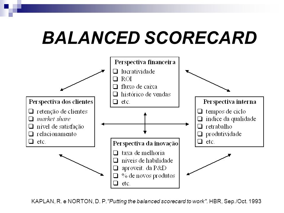 BALANCED SCORECARD KAPLAN, R. e NORTON, D. P. Putting the balanced scorecard to work .