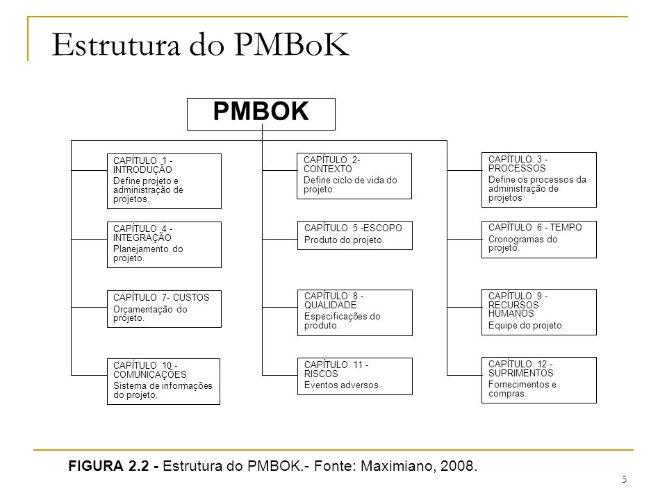 Estrutura do PMBoK PMBOK