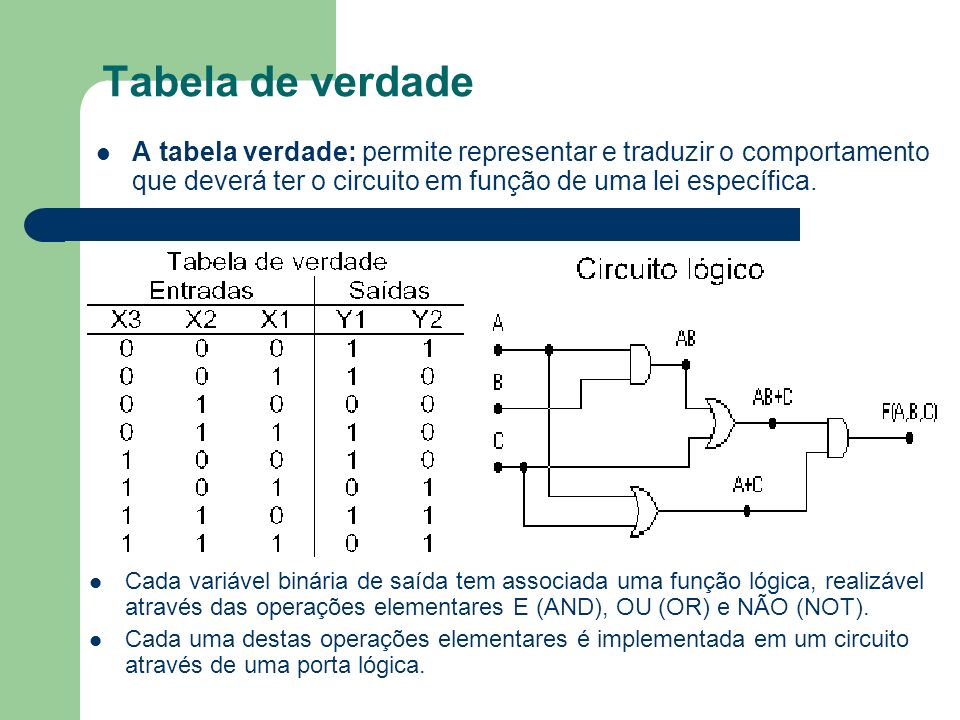 Tabela de verdade A tabela verdade: permite representar e traduzir o comportamento que deverá ter o circuito em função de uma lei específica.