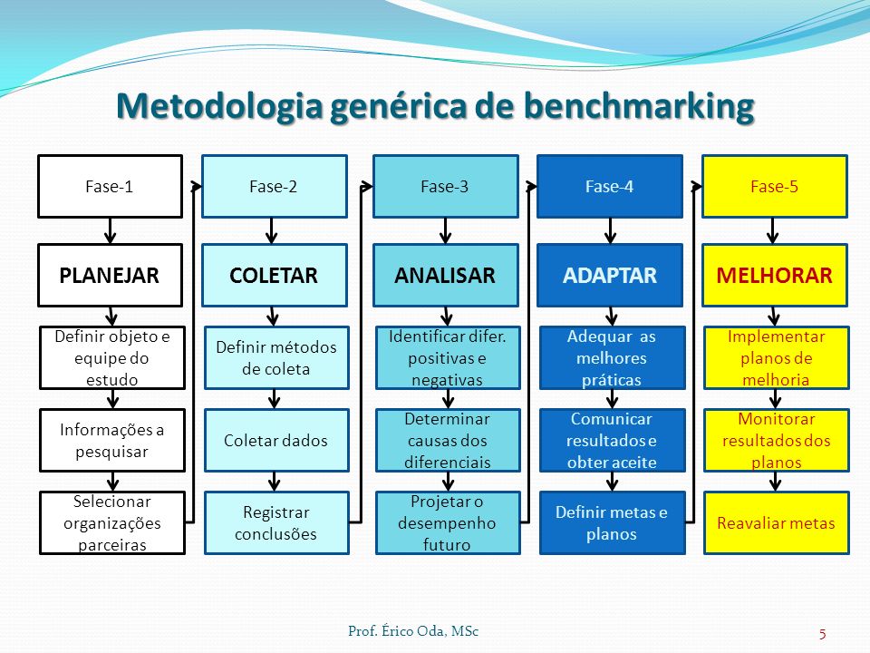 Metodologia genérica de benchmarking
