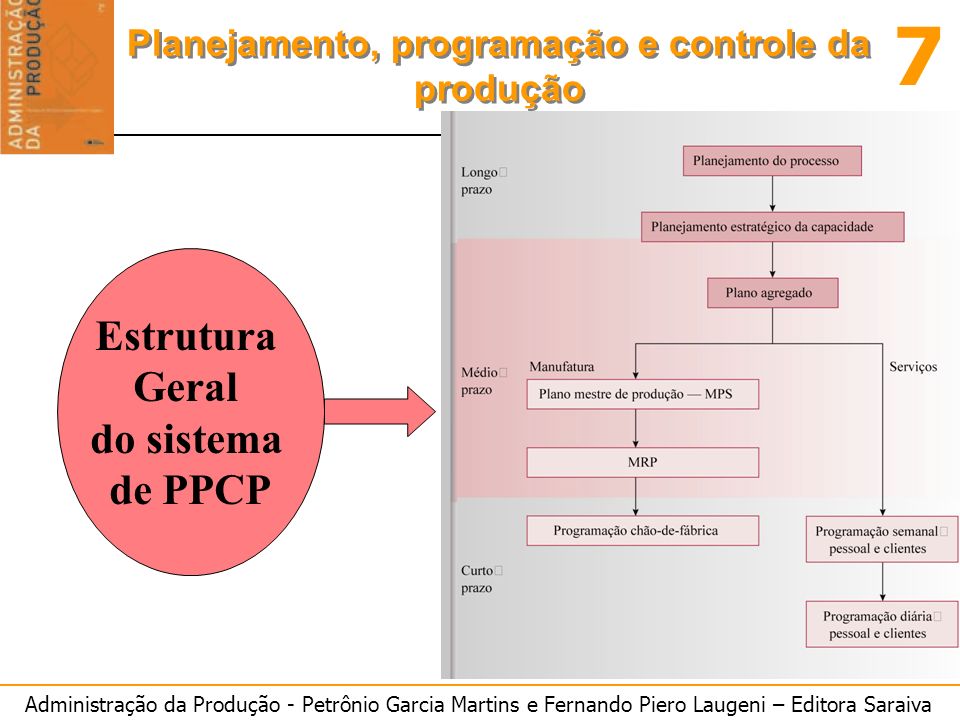 Estrutura Geral do sistema de PPCP