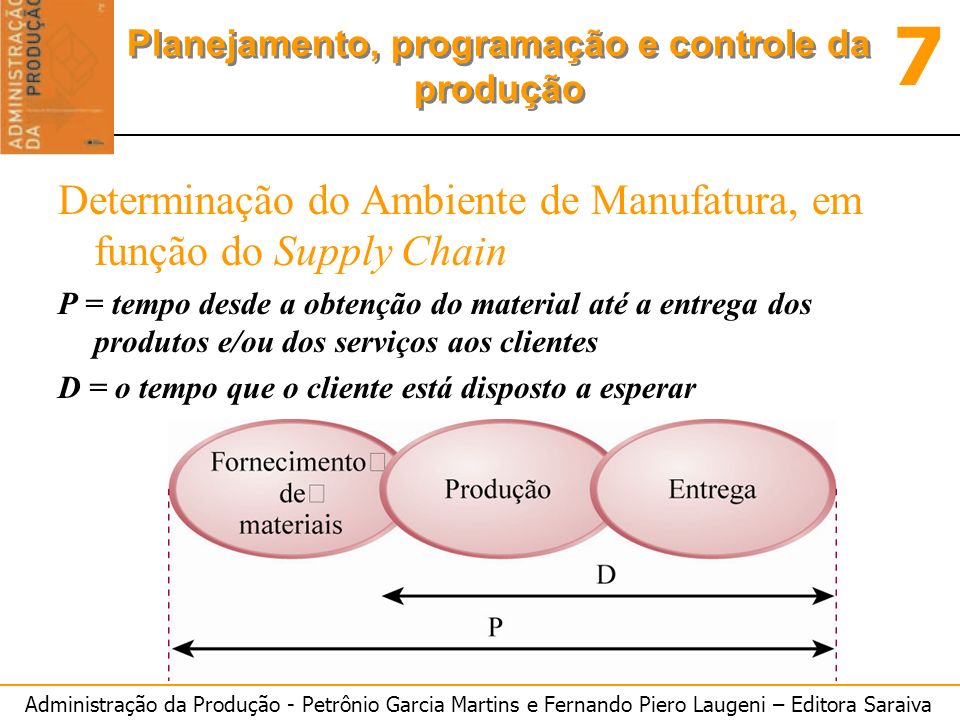 Determinação do Ambiente de Manufatura, em função do Supply Chain