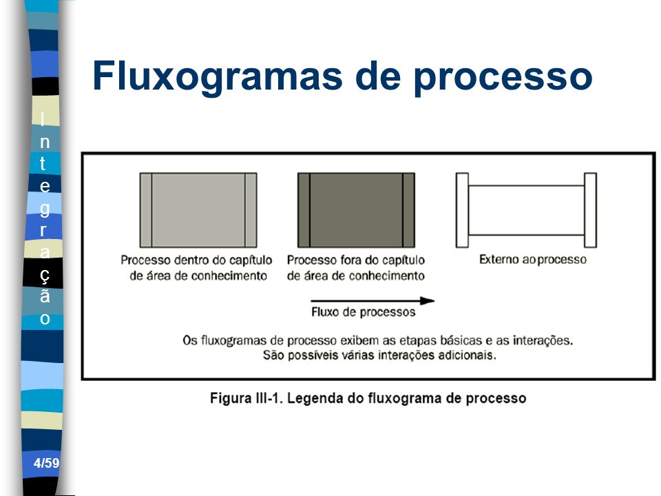 Fluxogramas de processo