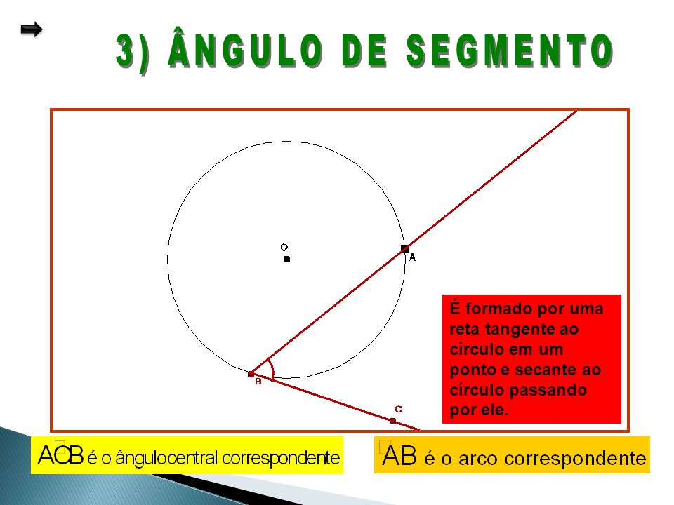 3) ÂNGULO DE SEGMENTO É formado por uma reta tangente ao círculo em um ponto e secante ao círculo passando por ele.