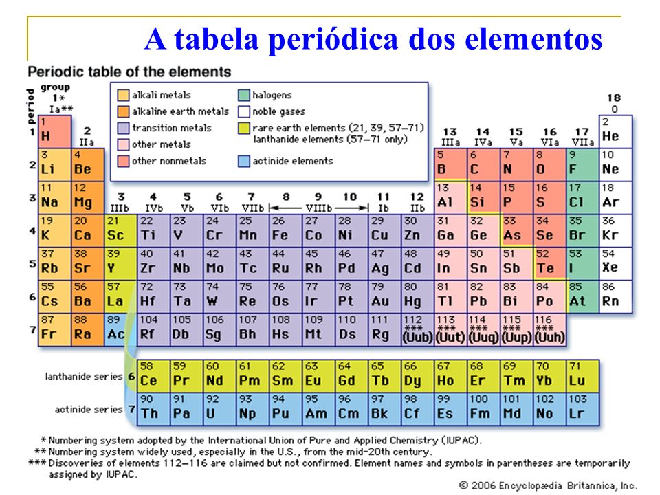 A tabela periódica dos elementos