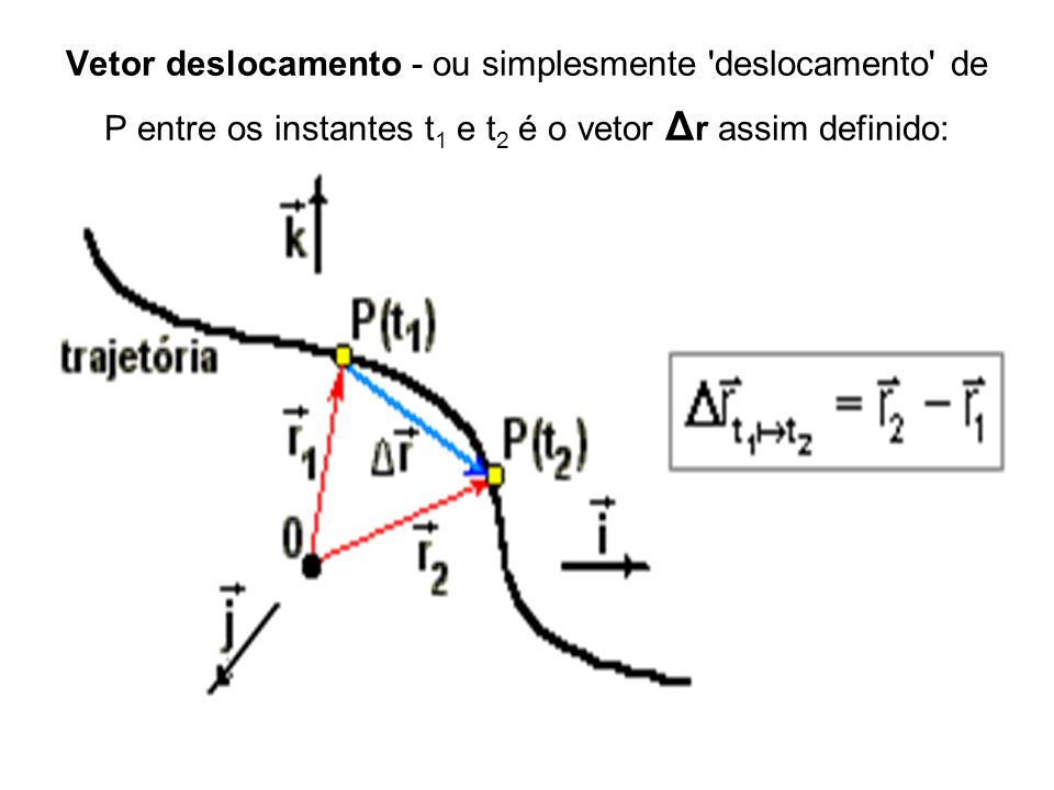 Vetor deslocamento - ou simplesmente deslocamento de P entre os instantes t1 e t2 é o vetor Δr assim definido: