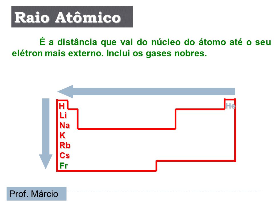 Raio Atômico É a distância que vai do núcleo do átomo até o seu elétron mais externo. Inclui os gases nobres.