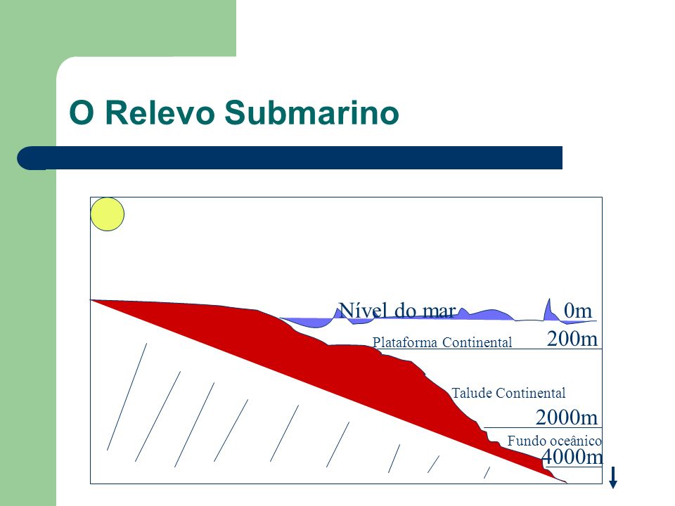 O Relevo Submarino S Nível do mar 0m 200m 2000m 4000m