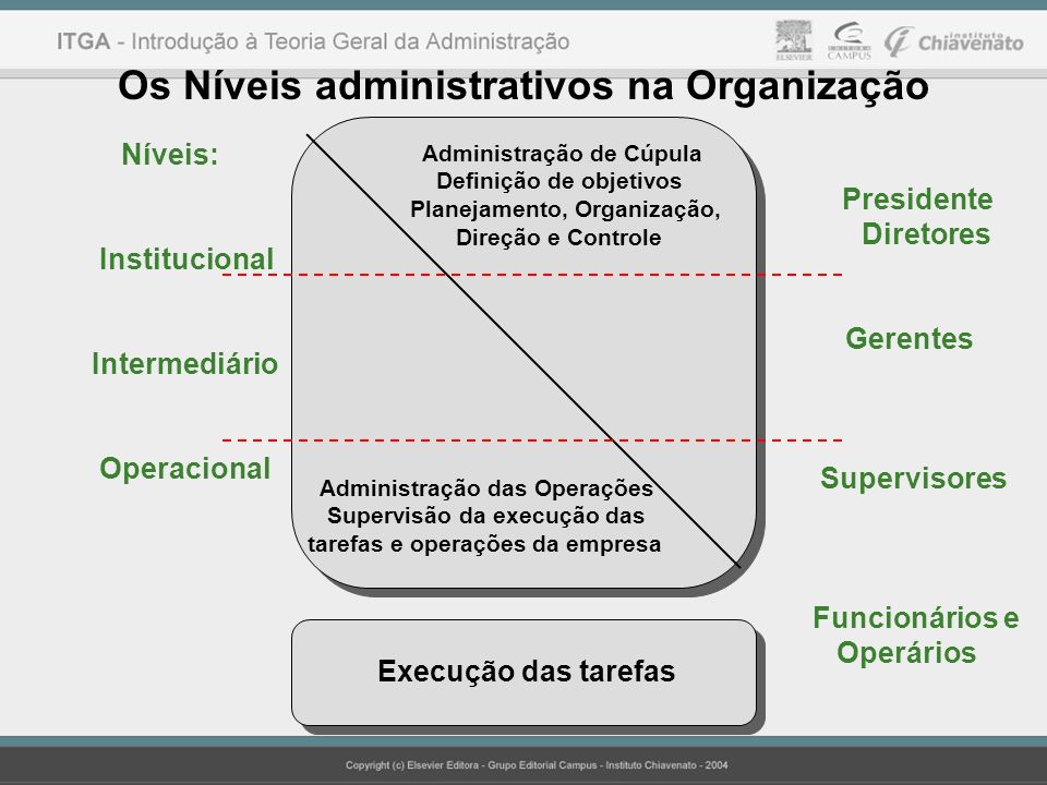 Os Níveis administrativos na Organização