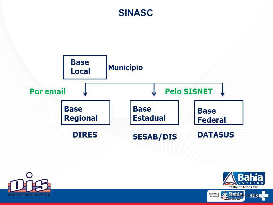 SINASC Base Local Por  Pelo SISNET Base Regional Base Estadual