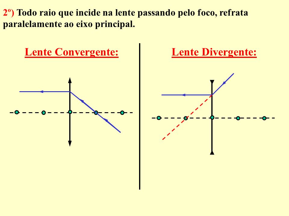 Lente Convergente: Lente Divergente: