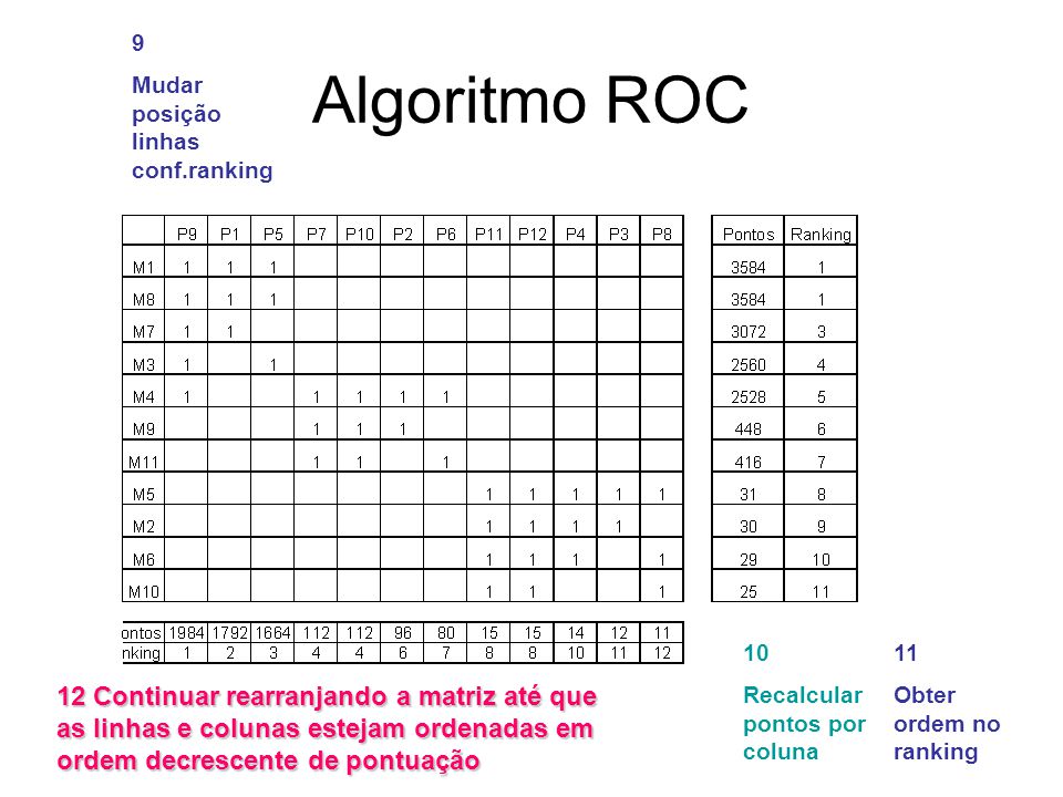 9 Mudar posição linhas conf.ranking. Algoritmo ROC. 10. Recalcular pontos por coluna. 11. Obter ordem no ranking.