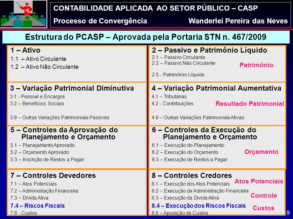Estrutura do PCASP – Aprovada pela Portaria STN n. 467/2009