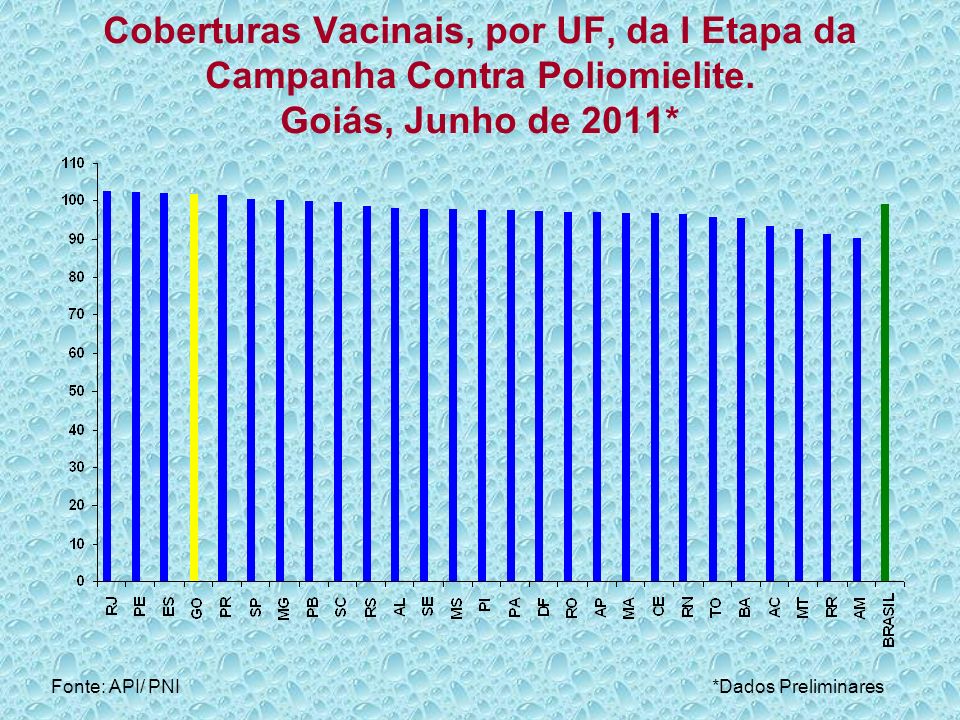 Coberturas Vacinais, por UF, da I Etapa da Campanha Contra Poliomielite. Goiás, Junho de 2011*