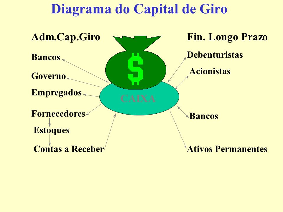 Diagrama do Capital de Giro