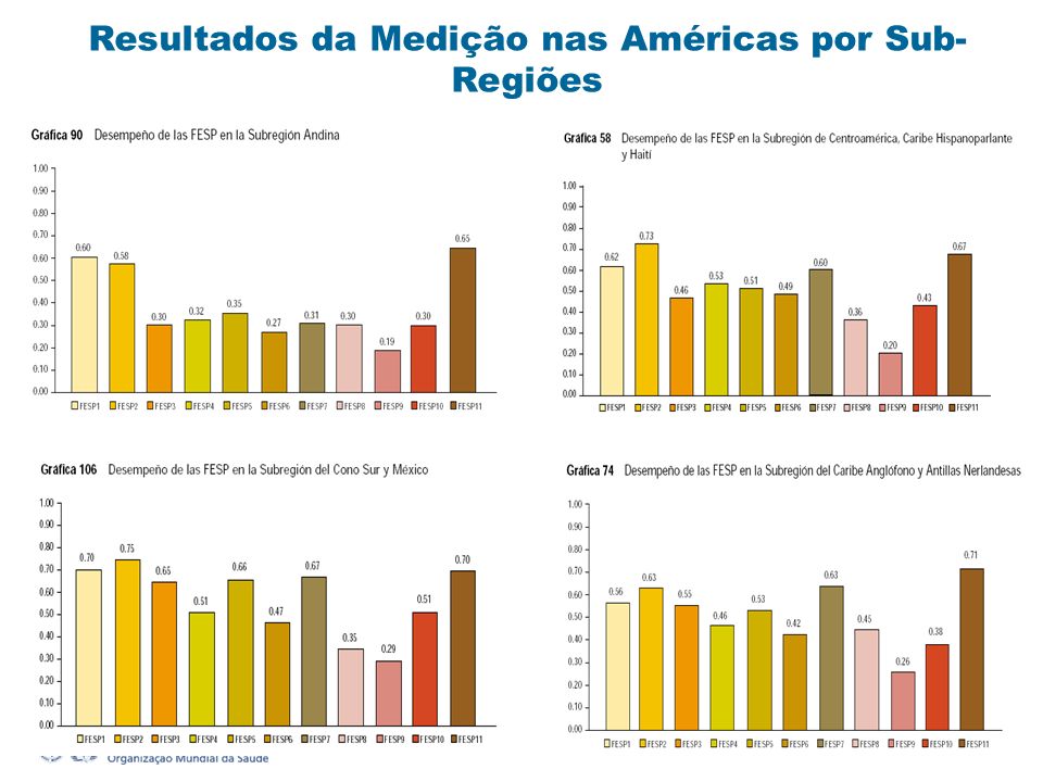 Resultados da Medição nas Américas por Sub-Regiões