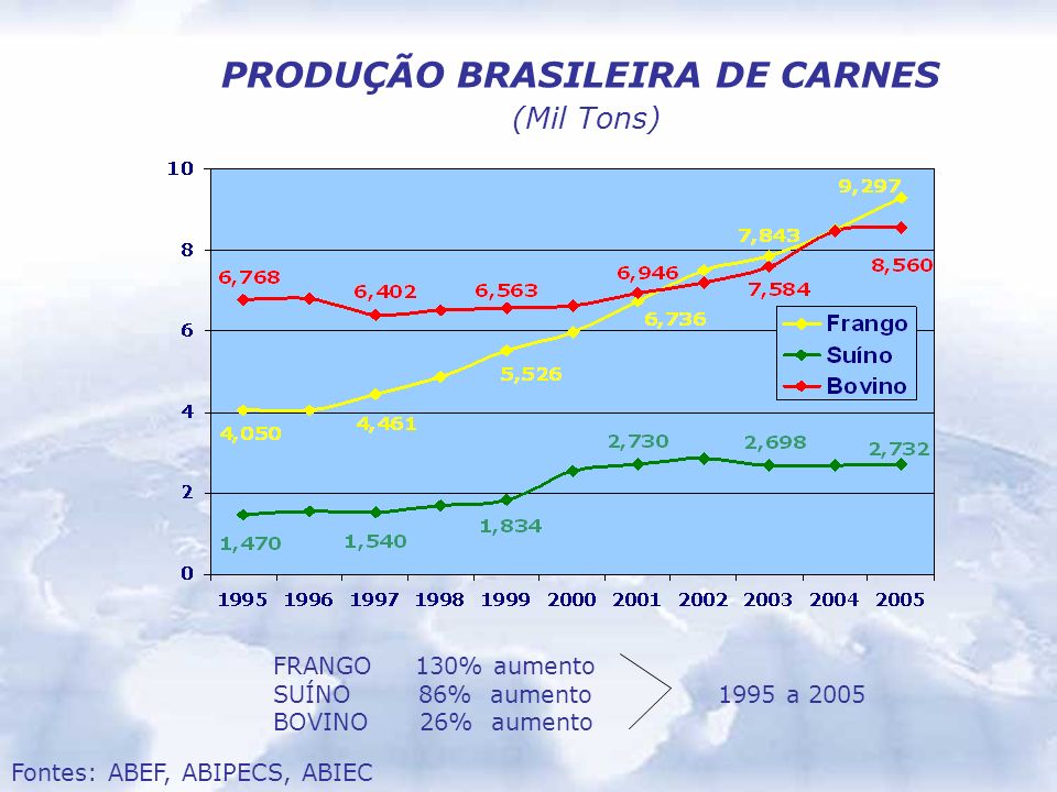 PRODUÇÃO BRASILEIRA DE CARNES